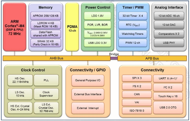 M453RG6AE, 32-разрядные микроконтроллеры семейства NuMicro® M451 на базе ядра ARM® Cortex™-M4F с DSP и плавающей точкой, частота 72 МГц, Flash память 256 Кб, SRAM 32 Кб, CAN
